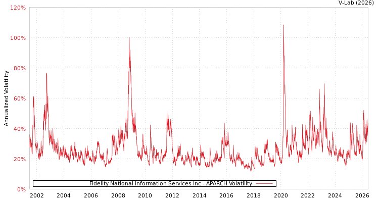 graph of Fidelity National Information Services Inc APARCH