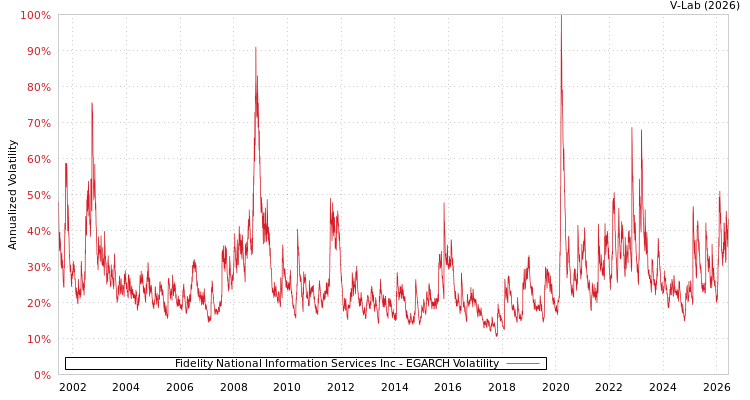 graph of Fidelity National Information Services Inc EGARCH
