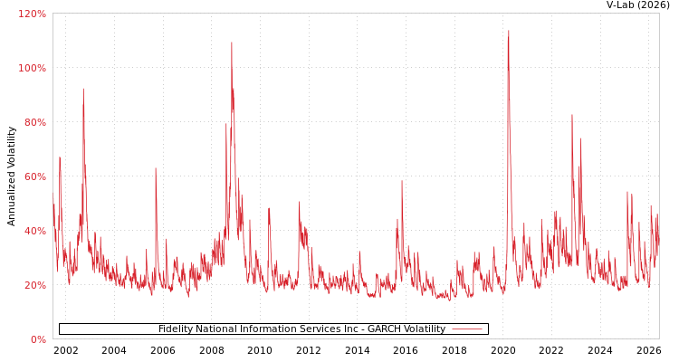 graph of Fidelity National Information Services Inc GARCH