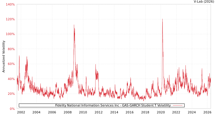 graph of Fidelity National Information Services Inc GAS-GARCH-T