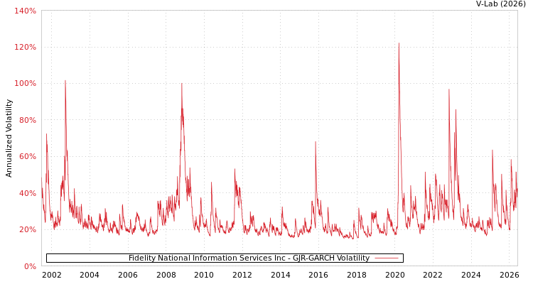 graph of Fidelity National Information Services Inc GJR-GARCH