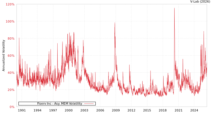 graph of Fiserv Inc AMEM