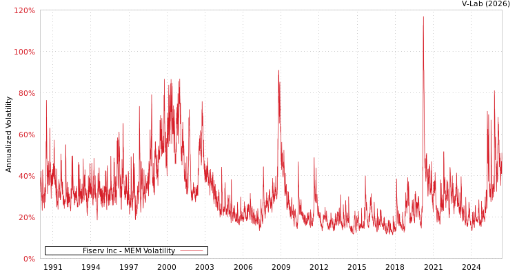 graph of Fiserv Inc MEM
