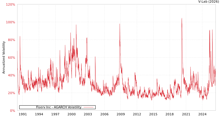 graph of Fiserv Inc AGARCH