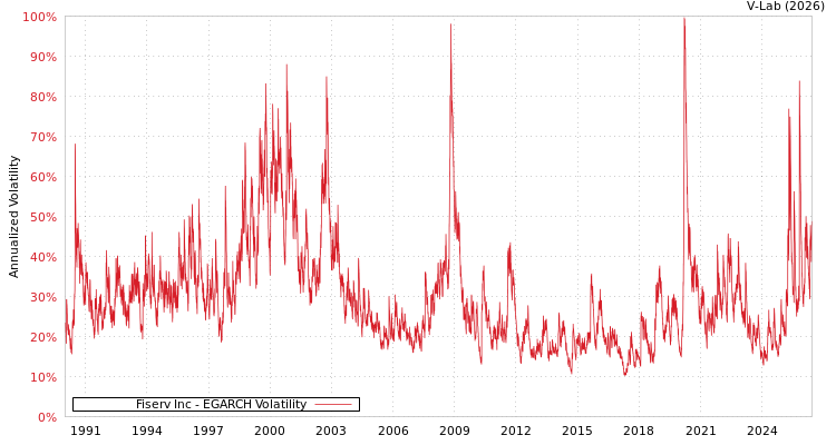 graph of Fiserv Inc EGARCH