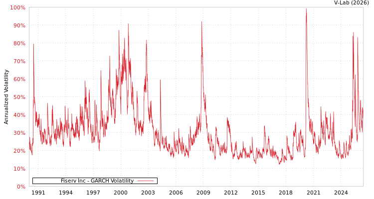 graph of Fiserv Inc GARCH