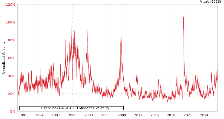 graph of Fiserv Inc GAS-GARCH-T