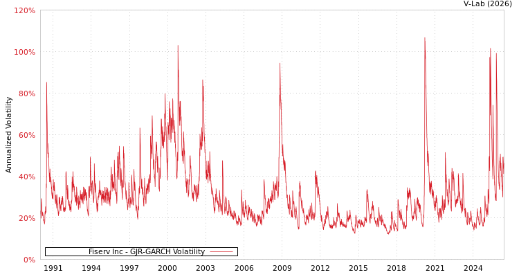 graph of Fiserv Inc GJR-GARCH