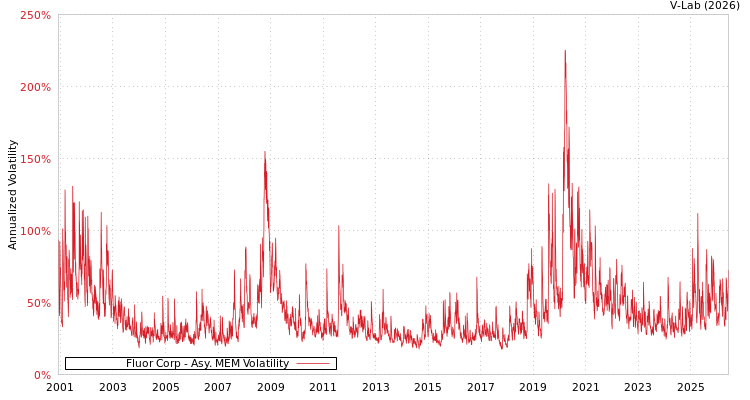 graph of Fluor Corp AMEM