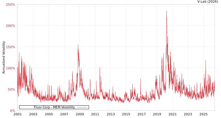 graph of Fluor Corp MEM