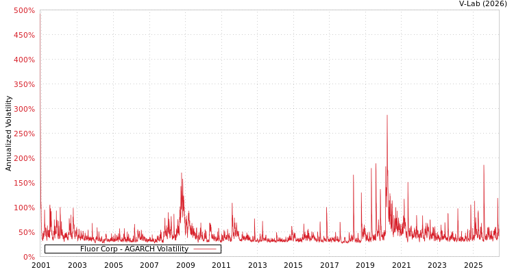 graph of Fluor Corp AGARCH