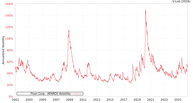 graph of Fluor Corp APARCH