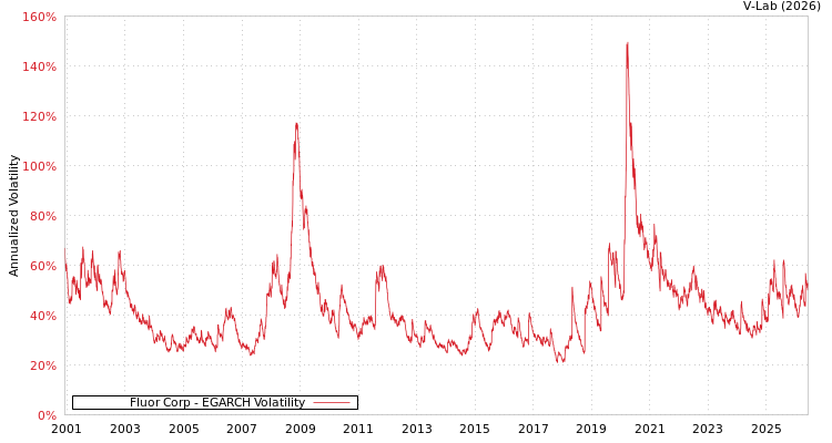 graph of Fluor Corp EGARCH