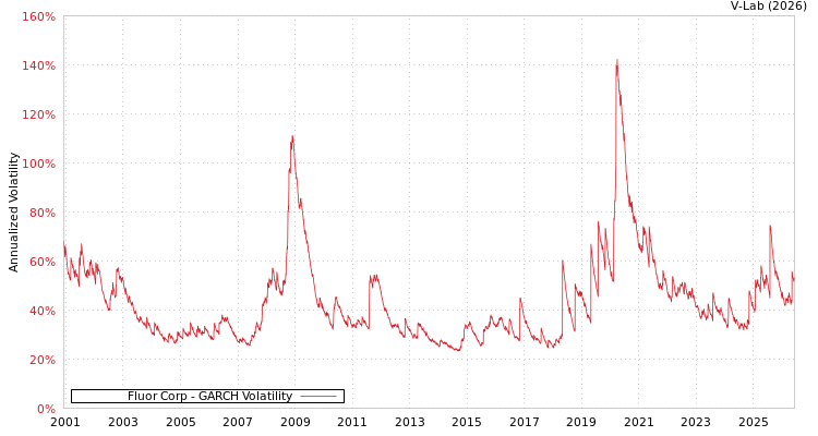 graph of Fluor Corp GARCH
