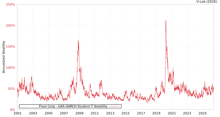 graph of Fluor Corp GAS-GARCH-T