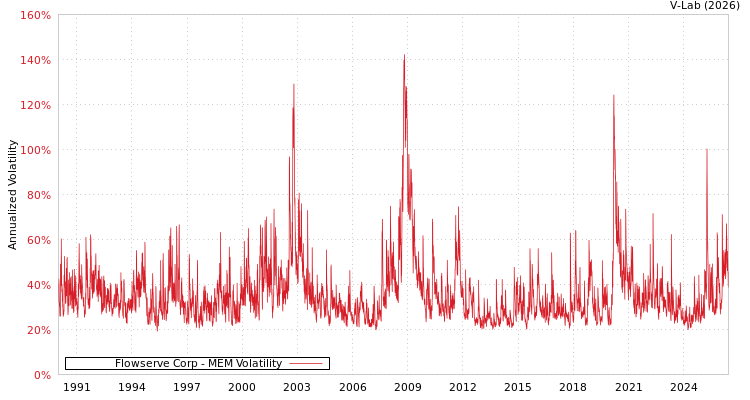 graph of Flowserve Corp MEM