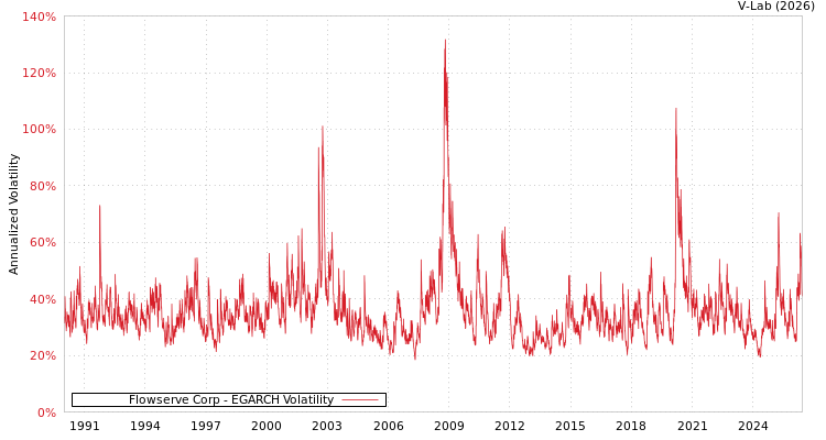 graph of Flowserve Corp EGARCH