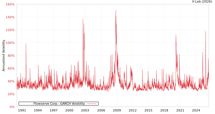 graph of Flowserve Corp GARCH