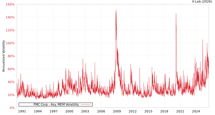 graph of FMC Corp AMEM