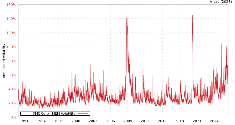 graph of FMC Corp MEM
