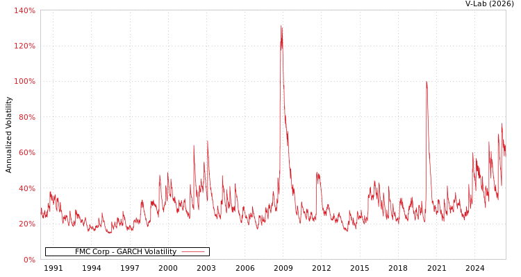 graph of FMC Corp GARCH