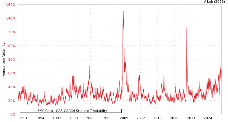 graph of FMC Corp GAS-GARCH-T