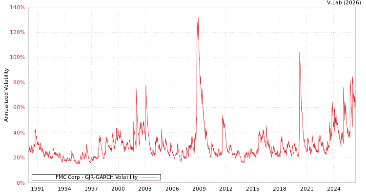 graph of FMC Corp GJR-GARCH