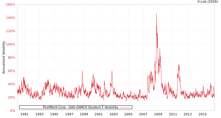 graph of FirstMerit Corp GAS-GARCH-T
