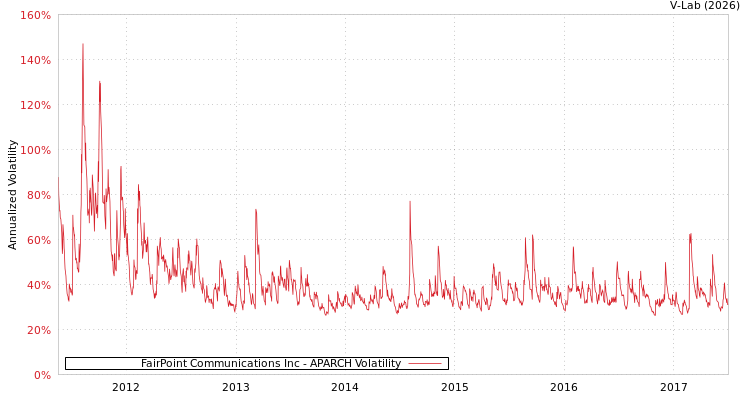 graph of FairPoint Communications Inc APARCH