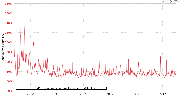 graph of FairPoint Communications Inc GARCH