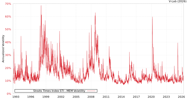 graph of Straits Times Index STI MEM