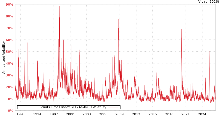 graph of Straits Times Index STI AGARCH