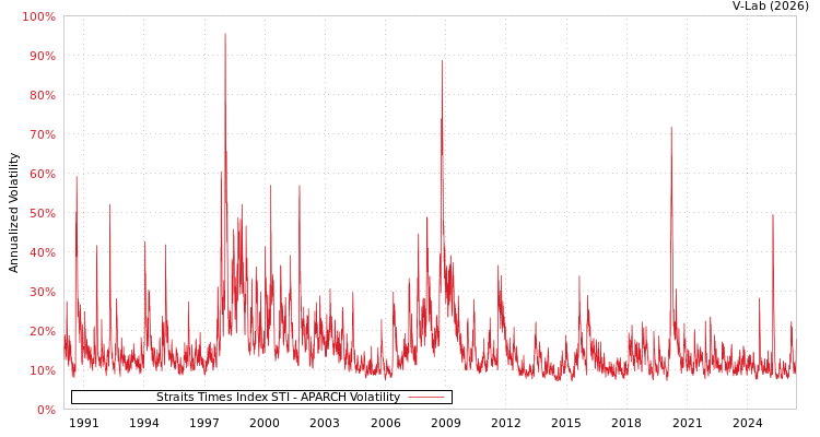 graph of Straits Times Index STI APARCH