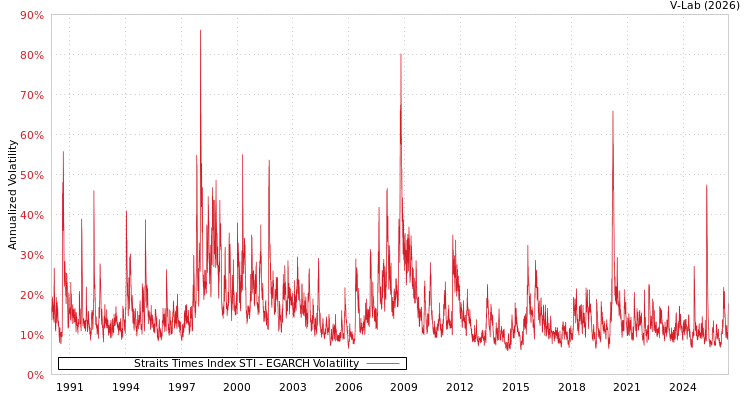 graph of Straits Times Index STI EGARCH