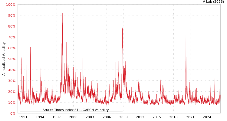 graph of Straits Times Index STI GARCH