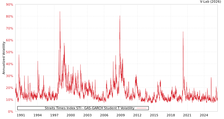graph of Straits Times Index STI GAS-GARCH-T