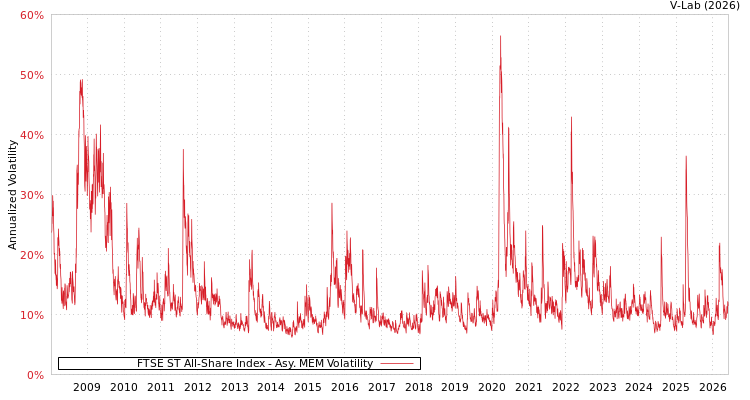 graph of FTSE ST All-Share Index AMEM