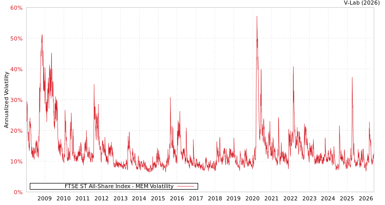 graph of FTSE ST All-Share Index MEM