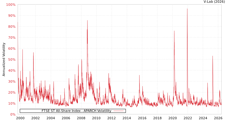 graph of FTSE ST All-Share Index APARCH