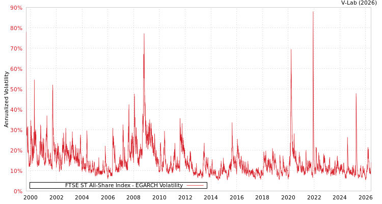 graph of FTSE ST All-Share Index EGARCH