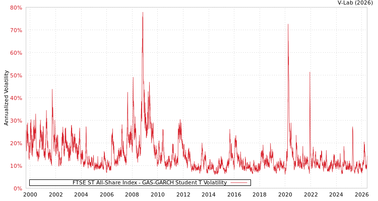 graph of FTSE ST All-Share Index GAS-GARCH-T
