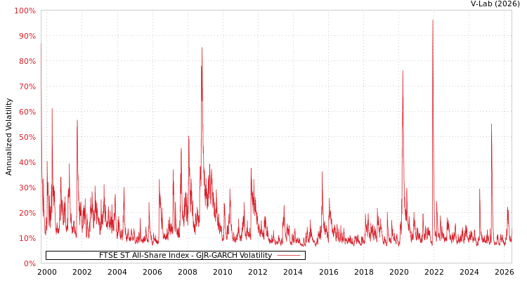 graph of FTSE ST All-Share Index GJR-GARCH
