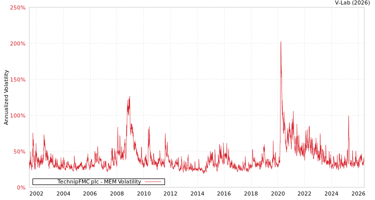 graph of TechnipFMC plc MEM