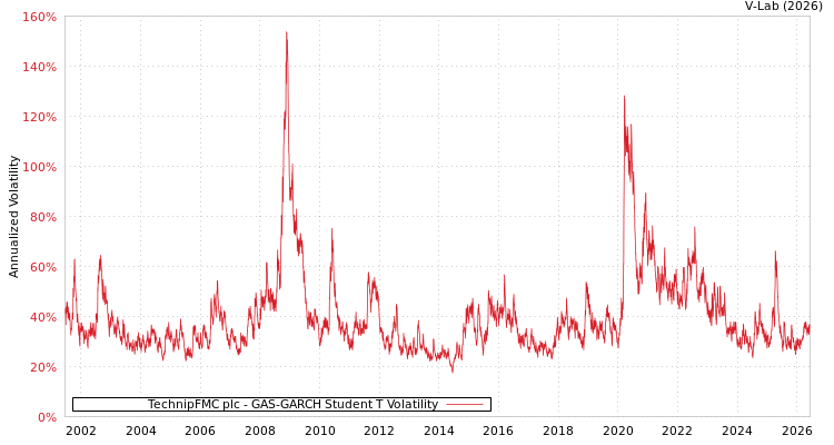 graph of TechnipFMC plc GAS-GARCH-T