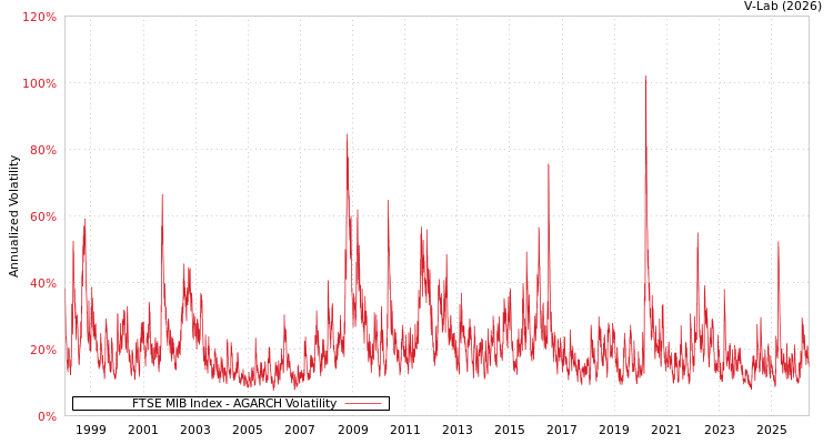 graph of FTSE MIB Index AGARCH
