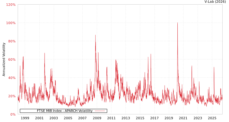 graph of FTSE MIB Index APARCH