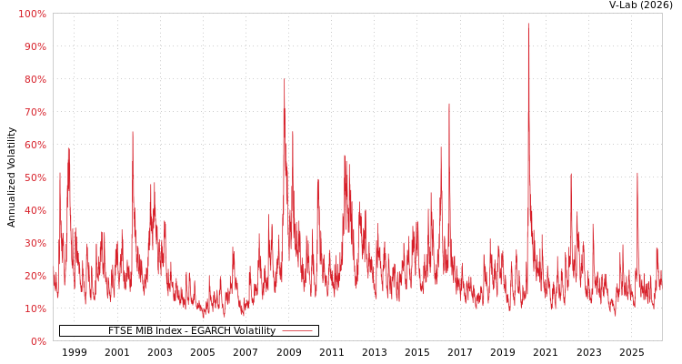 graph of FTSE MIB Index EGARCH