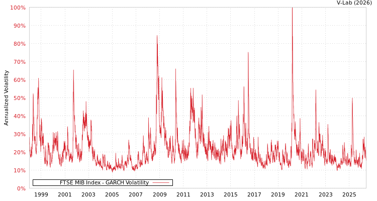 graph of FTSE MIB Index GARCH