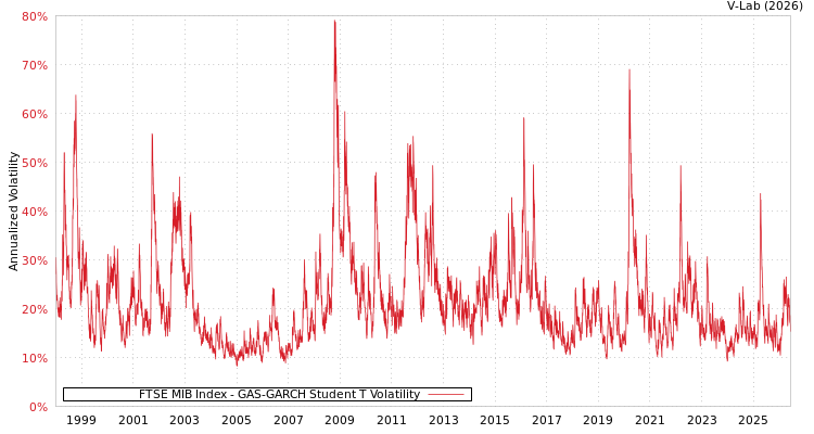 graph of FTSE MIB Index GAS-GARCH-T