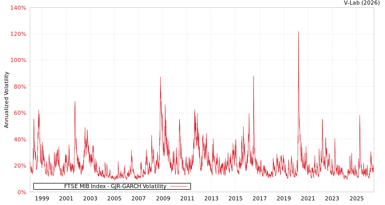 graph of FTSE MIB Index GJR-GARCH